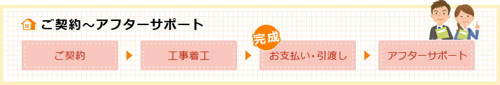 ご契約～アフターサポート